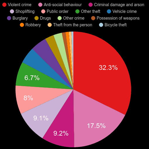 Gateshead crime statistics