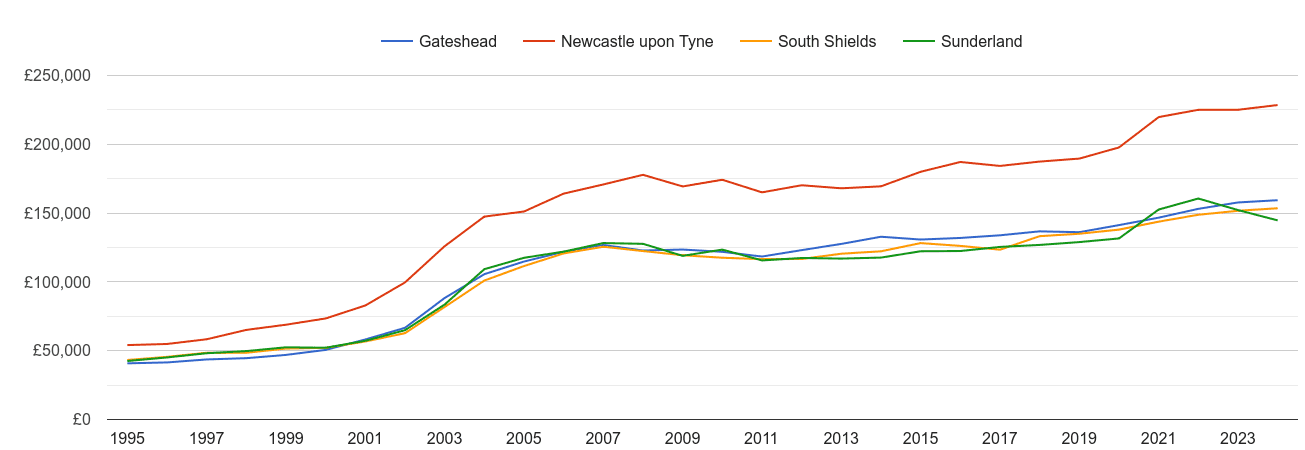 Gateshead house prices and nearby cities