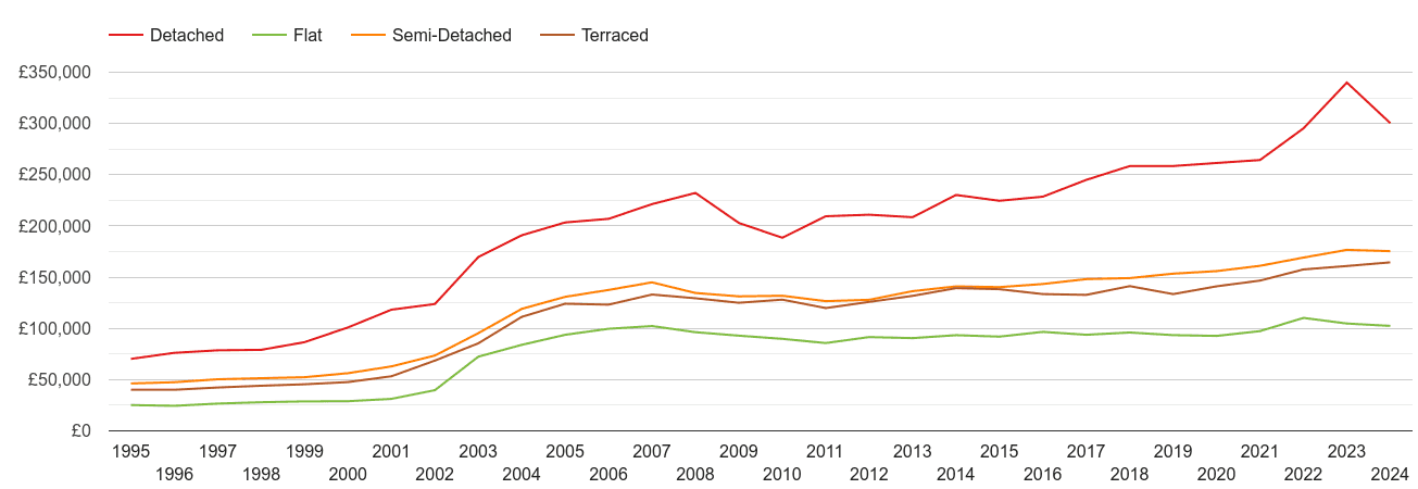 Gateshead house prices by property type