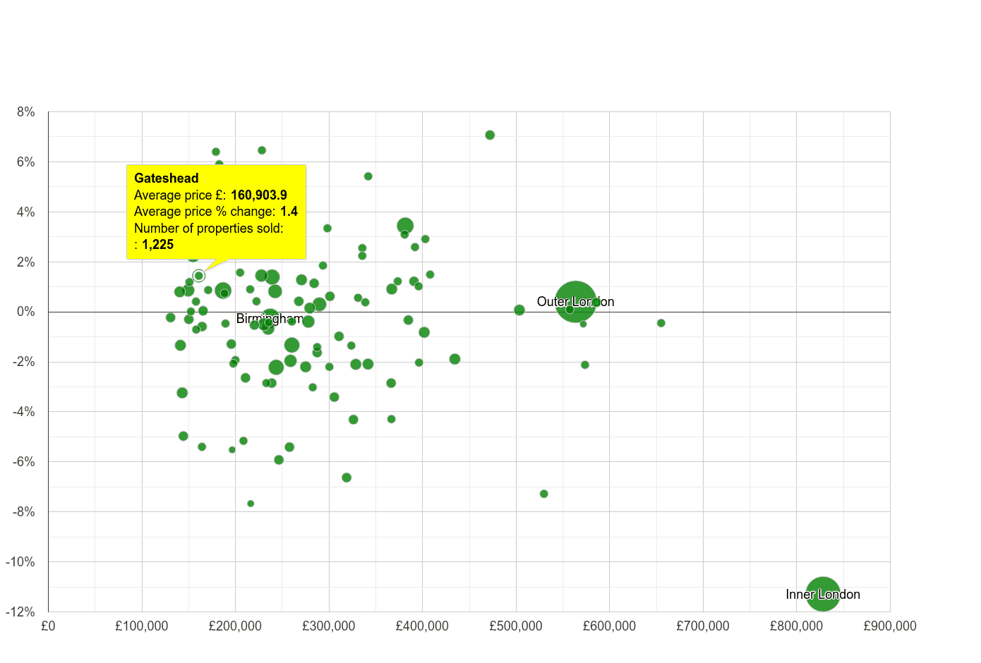 Gateshead house prices compared to other cities