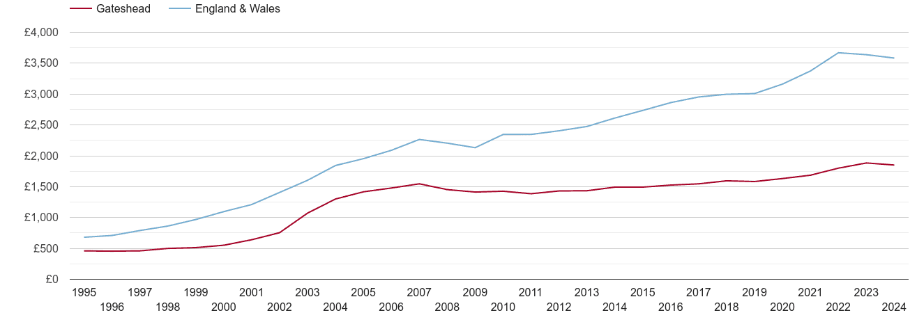 Gateshead house prices per square metre