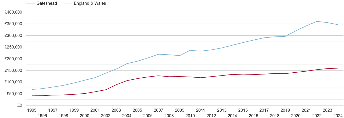 Gateshead house prices