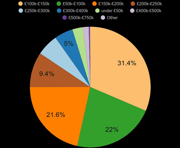 Gateshead property sales share by price range