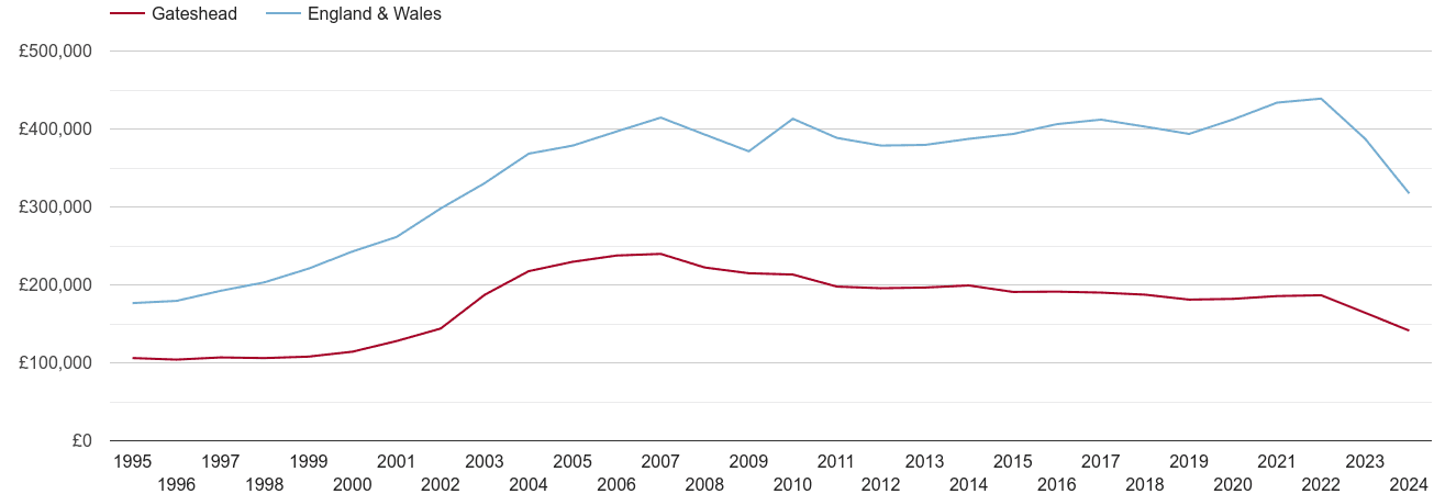 Gateshead real house prices