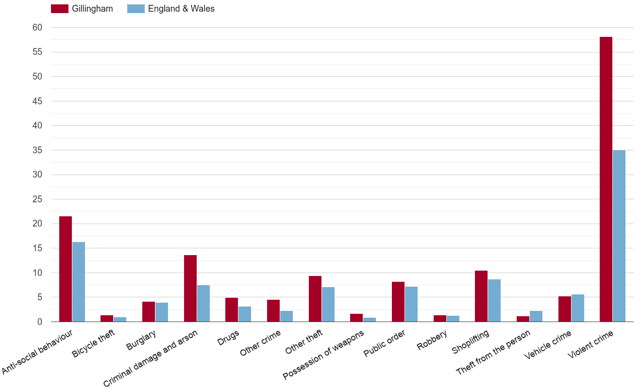 Gillingham crime rate by crime statistic