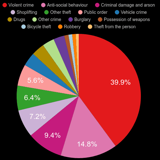 Gillingham crime statistics