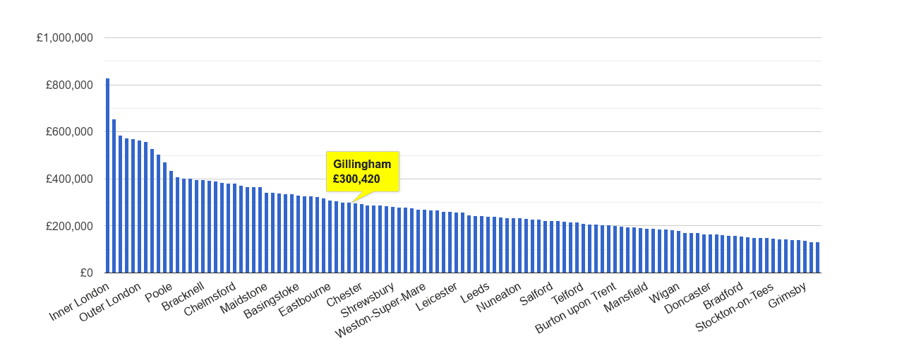 Gillingham house price rank