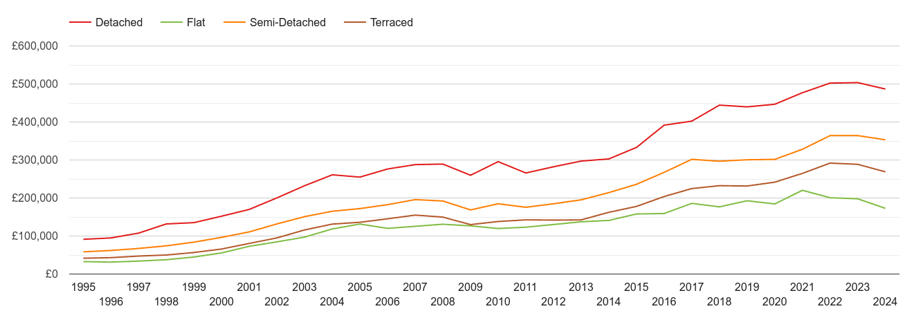 Gillingham house prices by property type