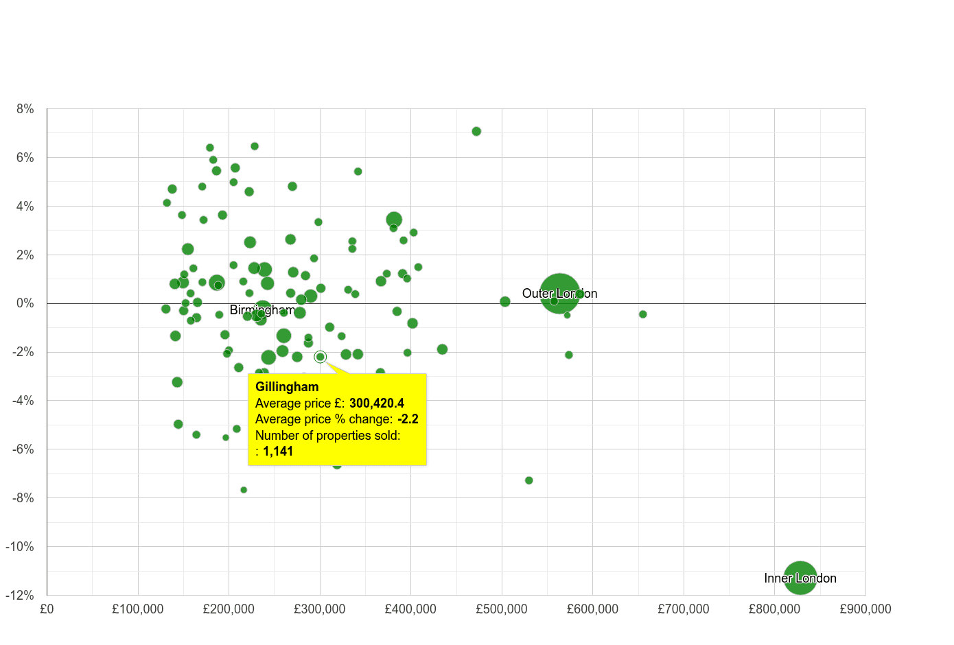 Gillingham house prices compared to other cities