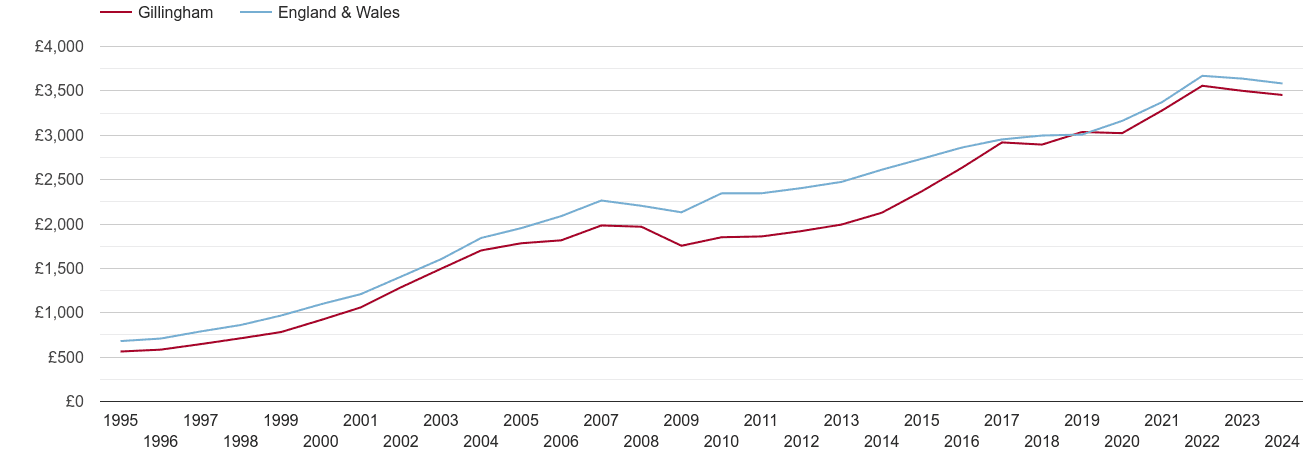 Gillingham house prices per square metre