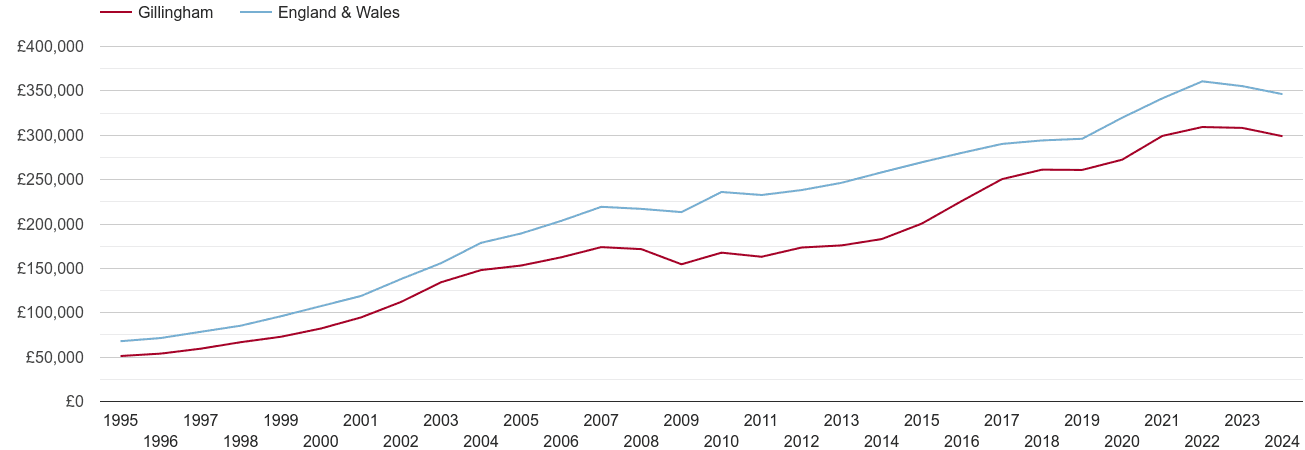 Gillingham house prices