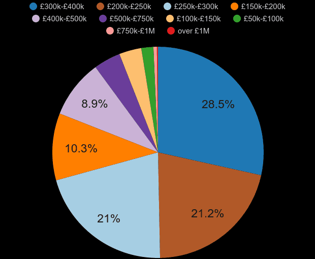 Gillingham property sales share by price range