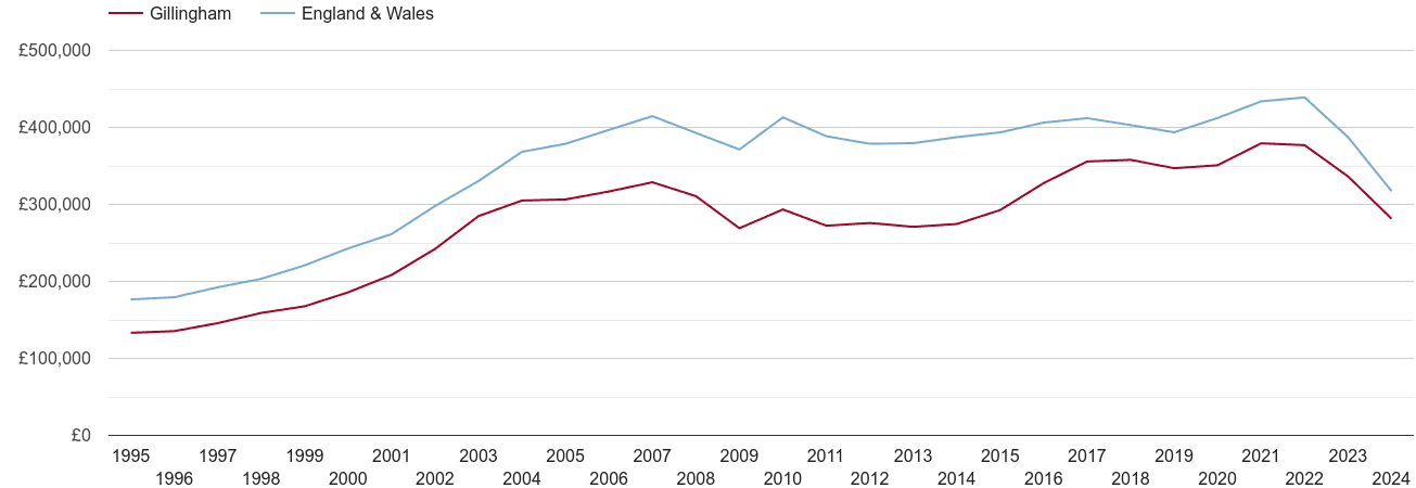 Gillingham real house prices