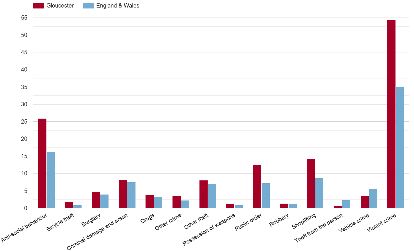 Gloucester crime rate by crime statistic