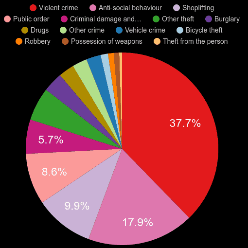 Gloucester crime statistics