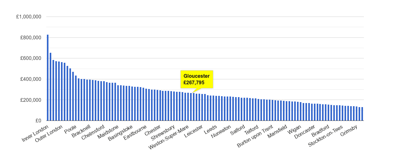 Gloucester house price rank