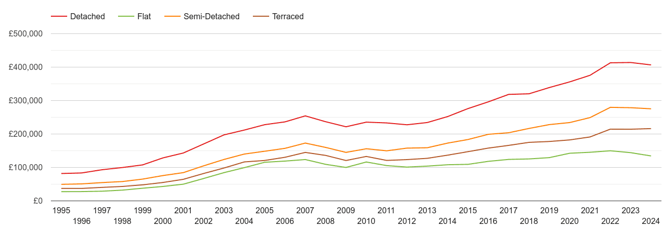 Gloucester house prices by property type