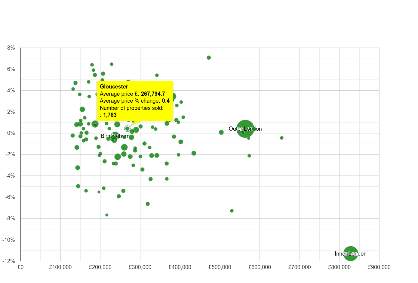 Gloucester house prices compared to other cities