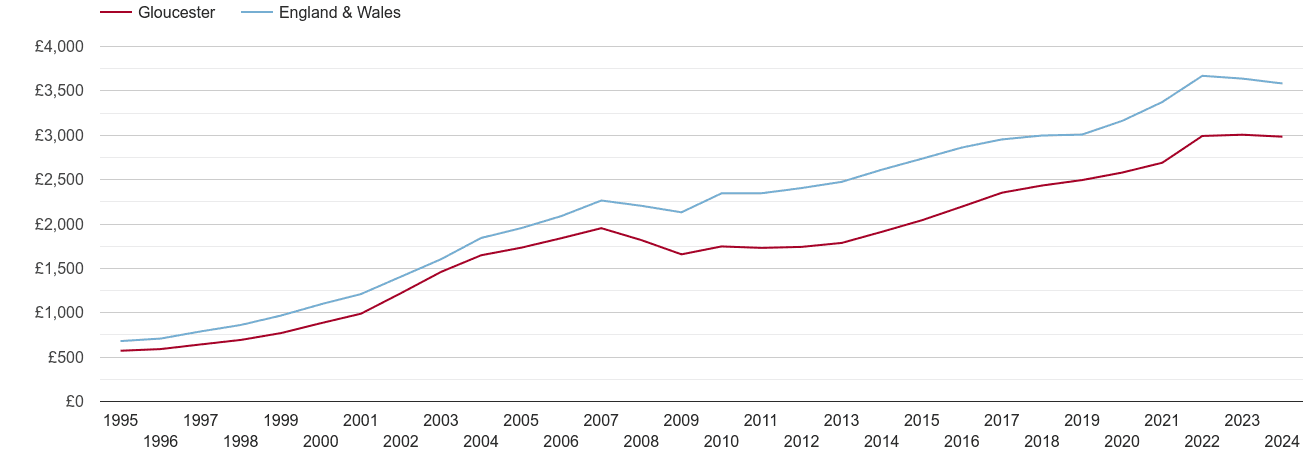 Gloucester house prices per square metre