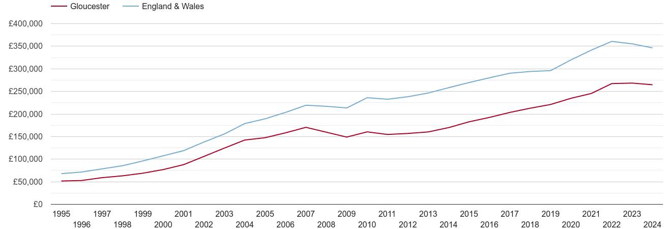 Gloucester house prices