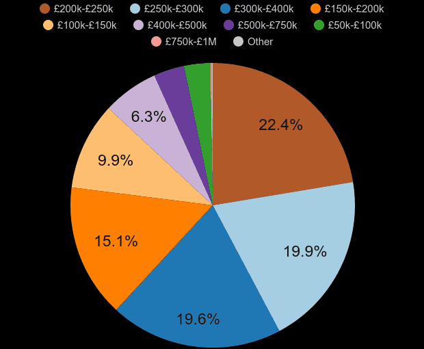 Gloucester property sales share by price range