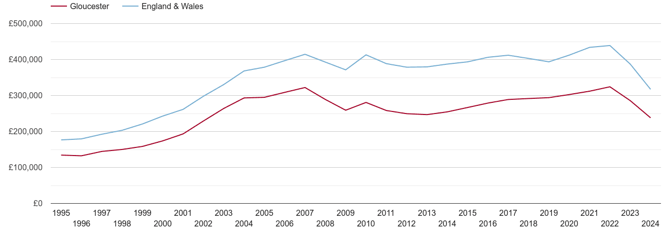 Gloucester real house prices