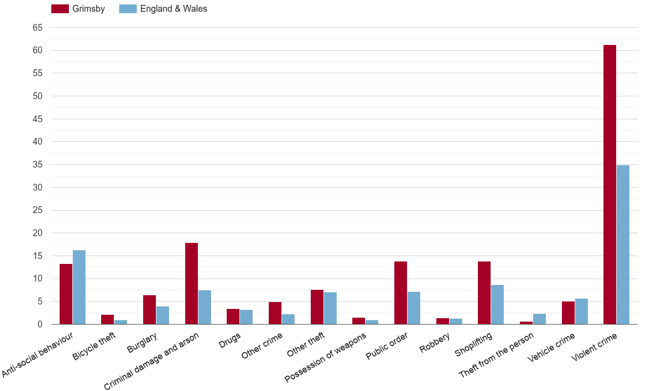 Grimsby crime rate by crime statistic
