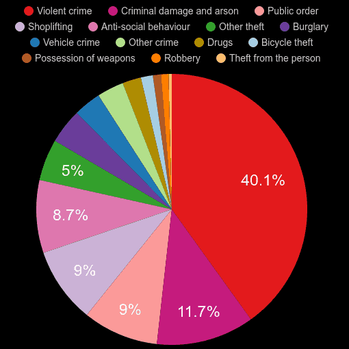 Grimsby crime statistics