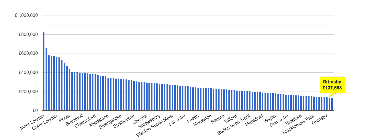 Grimsby house price rank