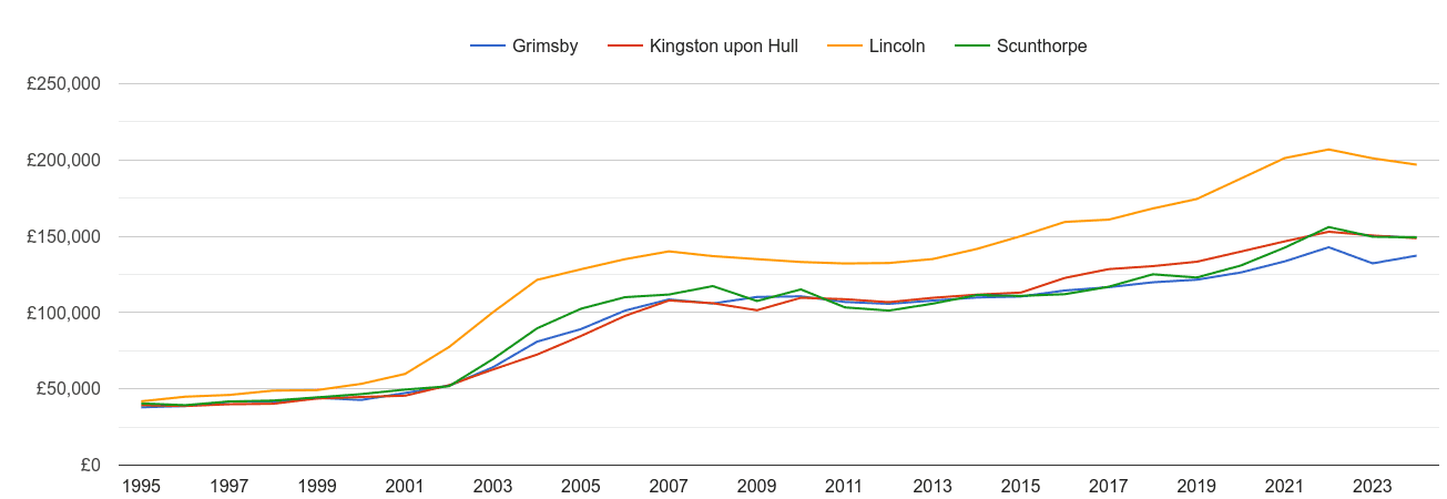 Grimsby house prices and nearby cities