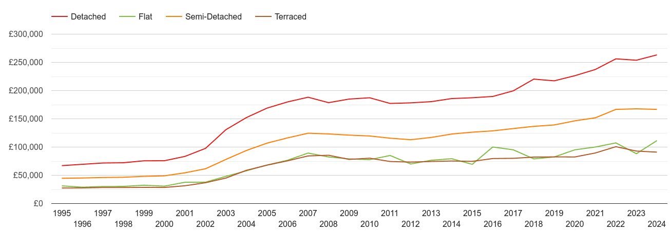 Grimsby house prices by property type