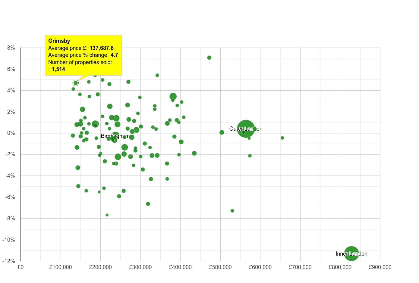 Grimsby house prices compared to other cities