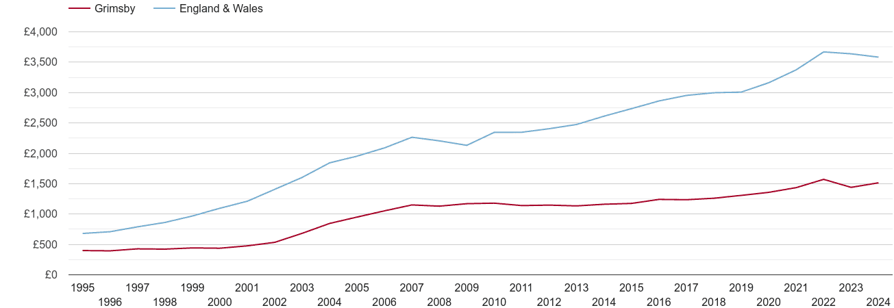 Grimsby house prices per square metre