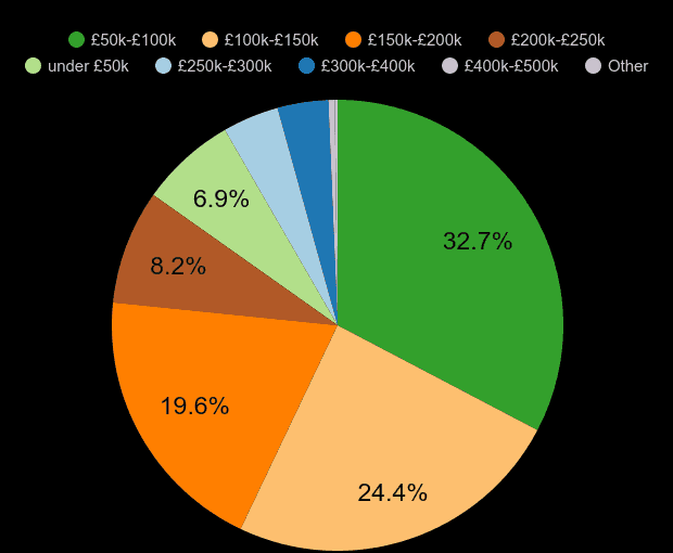 Grimsby property sales share by price range