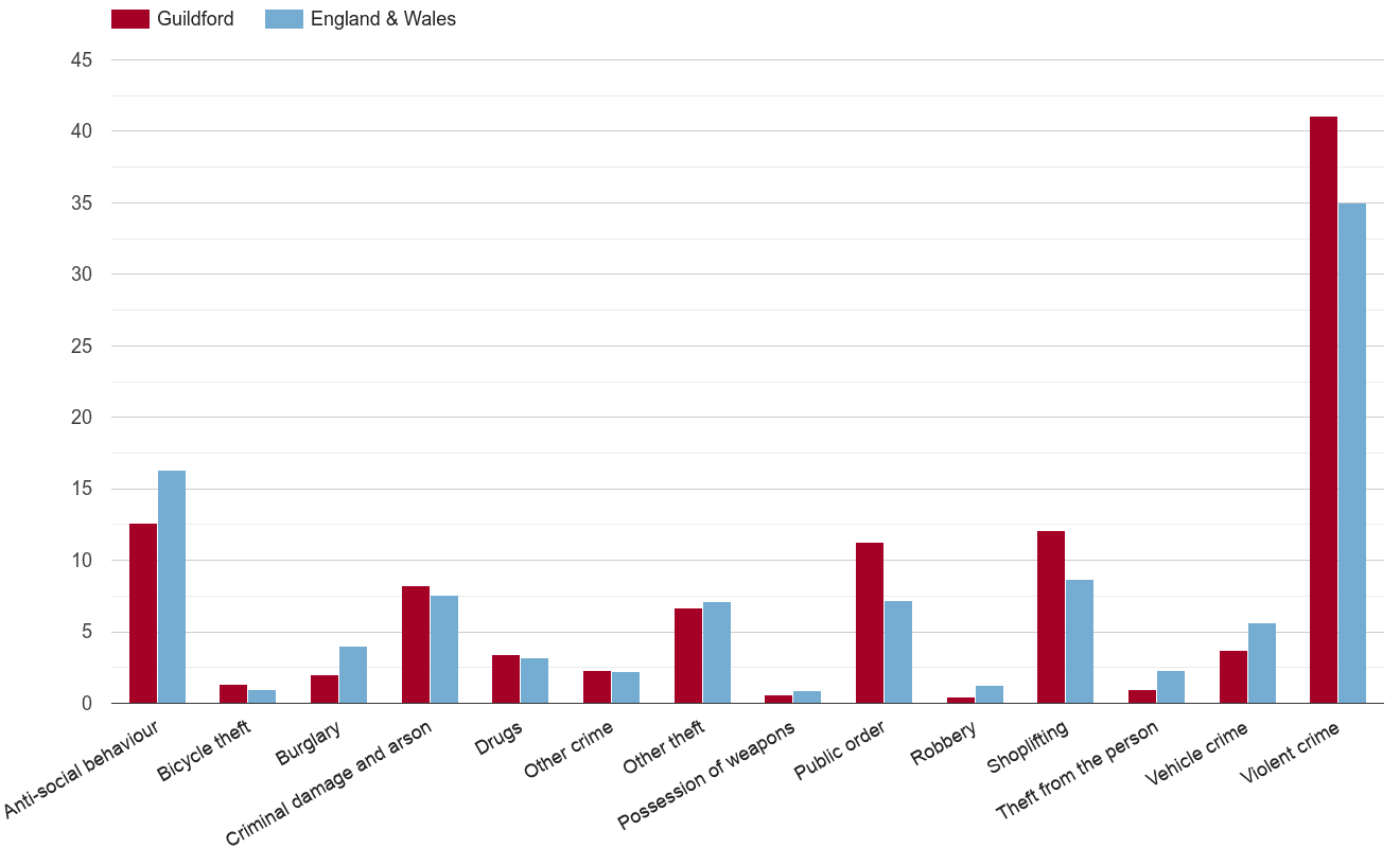 Guildford crime rate by crime statistic