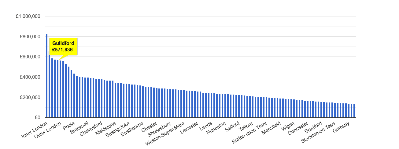 Guildford house price rank