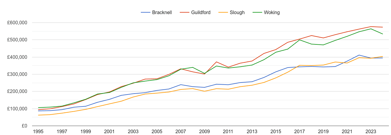 Guildford house prices and nearby cities