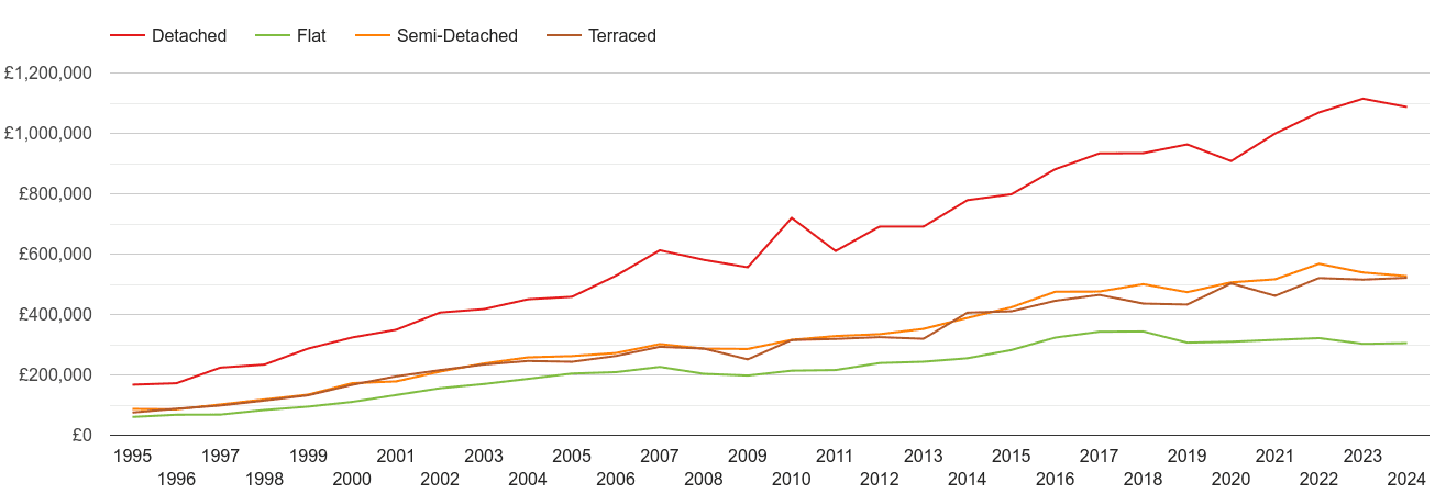 Guildford house prices by property type