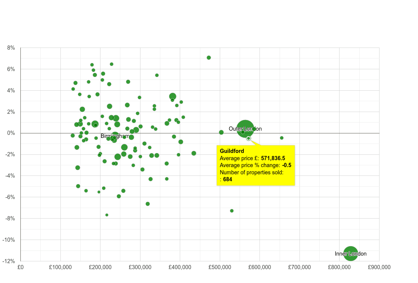 Guildford house prices compared to other cities