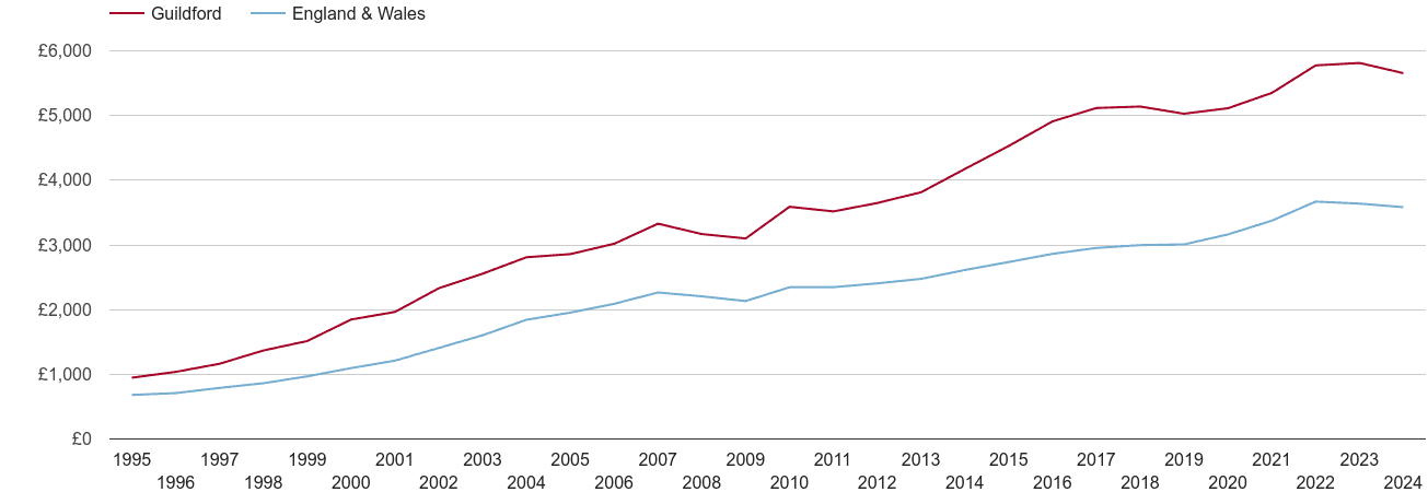 Guildford house prices per square metre