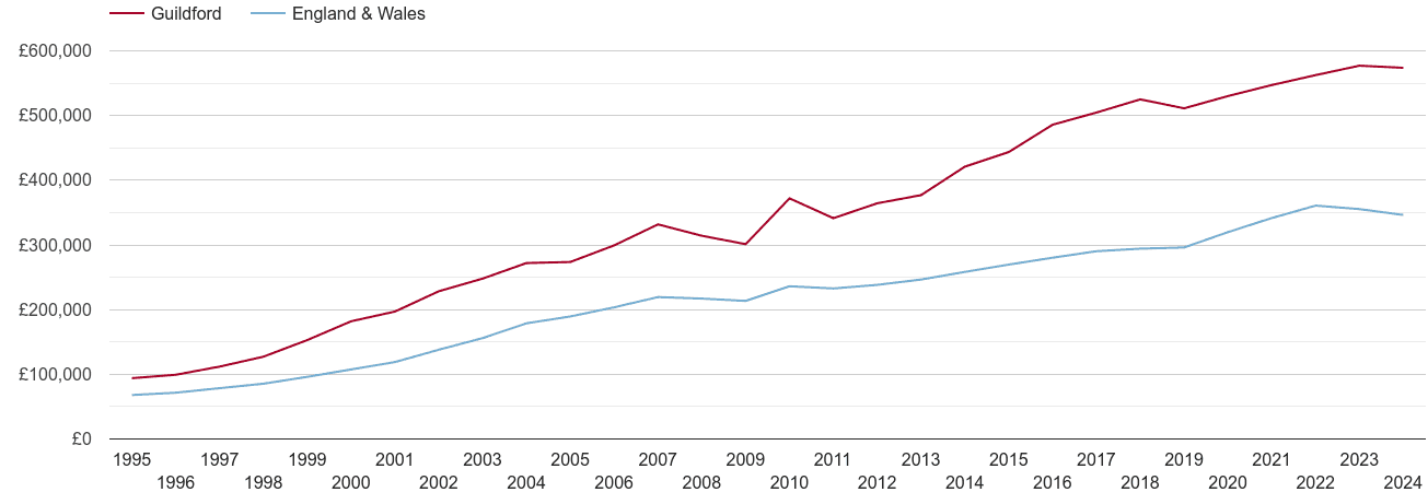 Guildford house prices