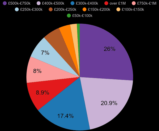 Guildford property sales share by price range