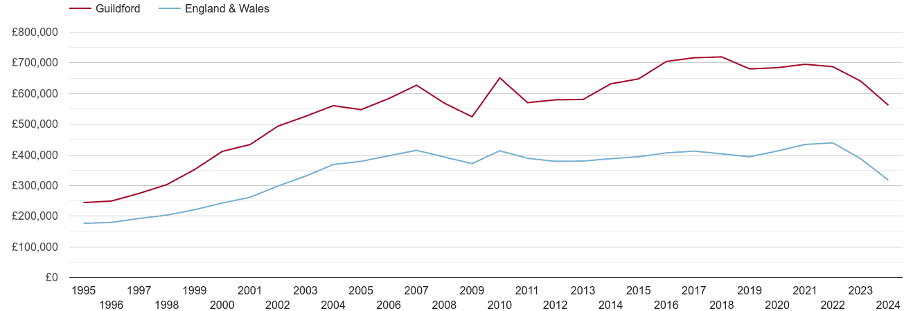 Guildford real house prices