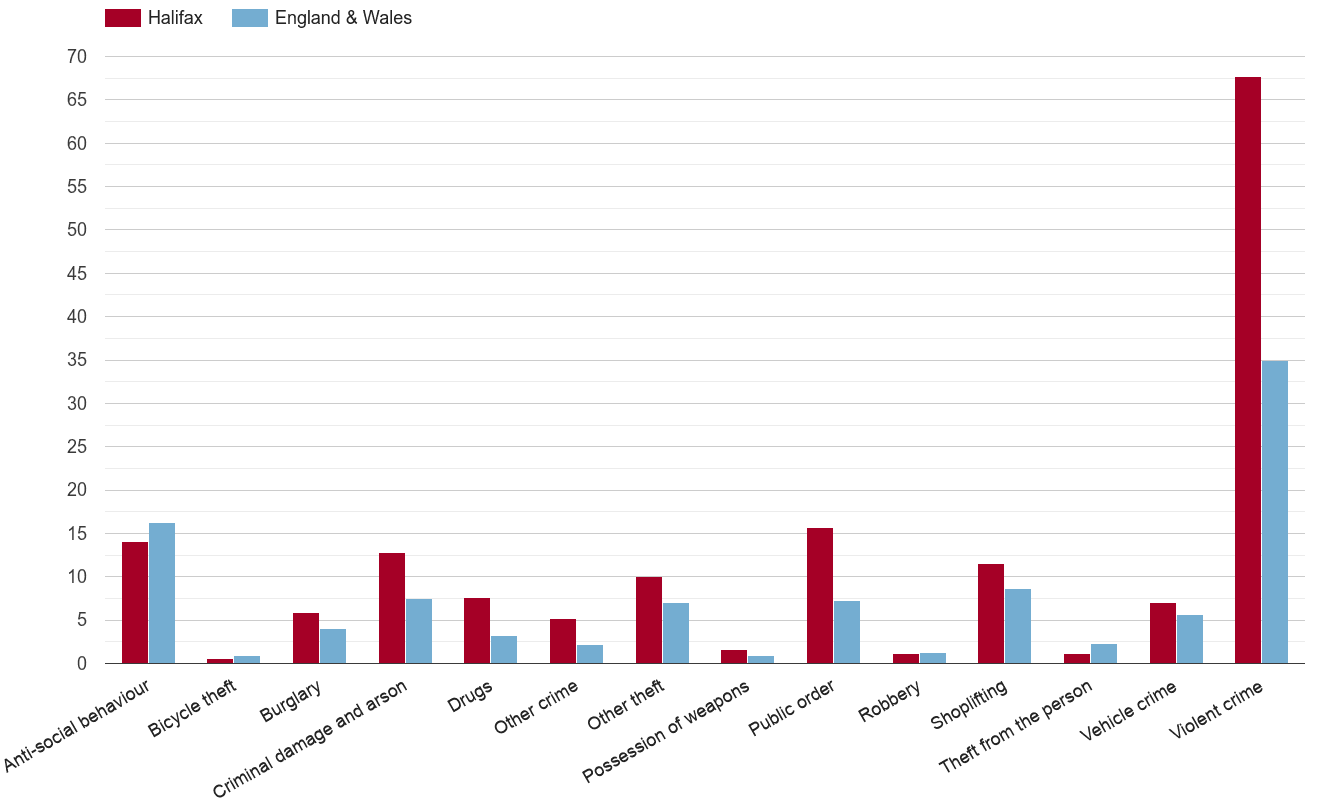 Halifax crime rate by crime statistic