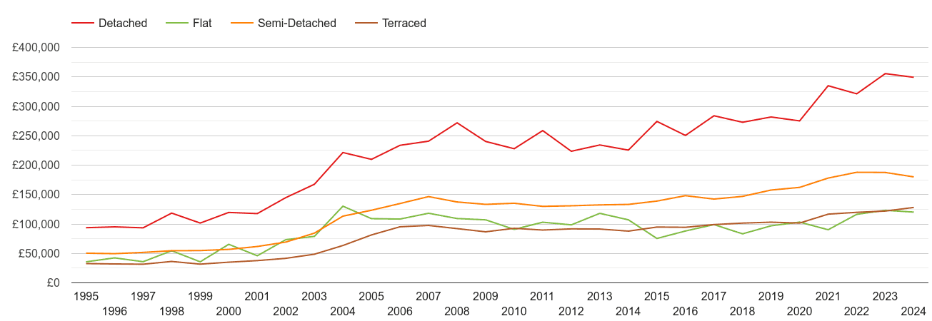 Halifax house prices by property type