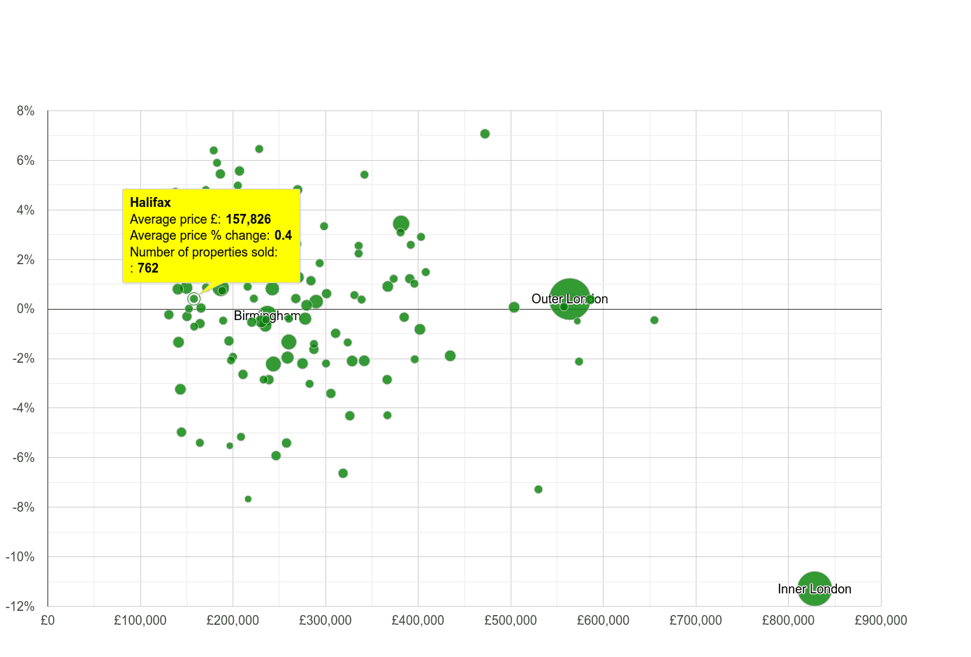 Halifax house prices compared to other cities