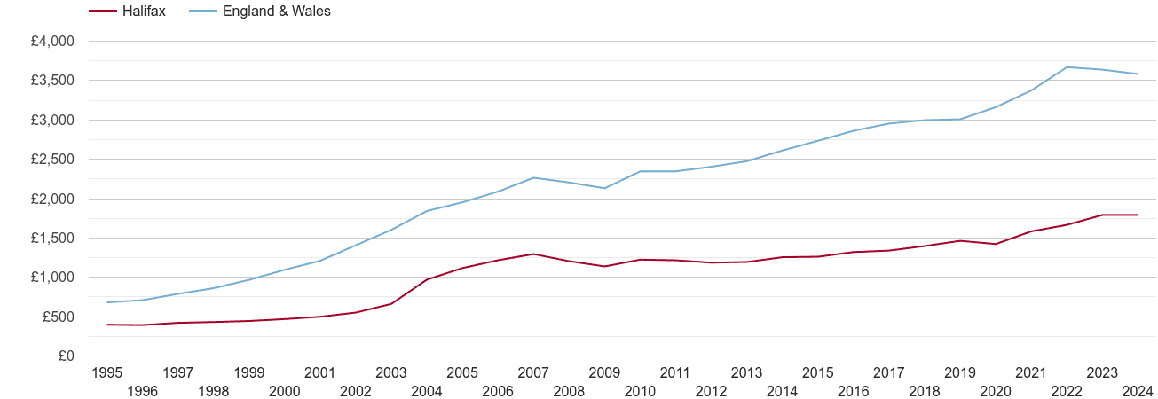 Halifax house prices per square metre