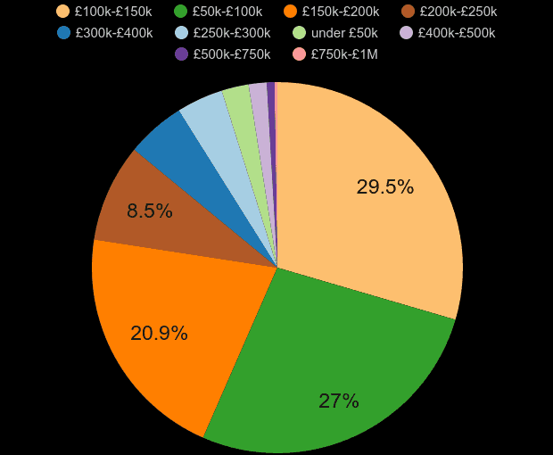 Halifax property sales share by price range