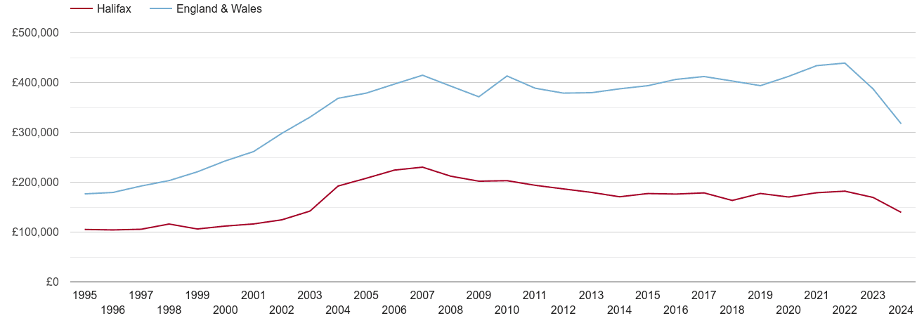 Halifax real house prices