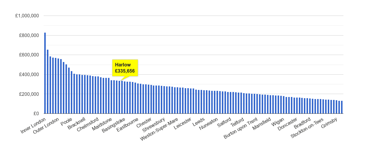 Harlow house price rank